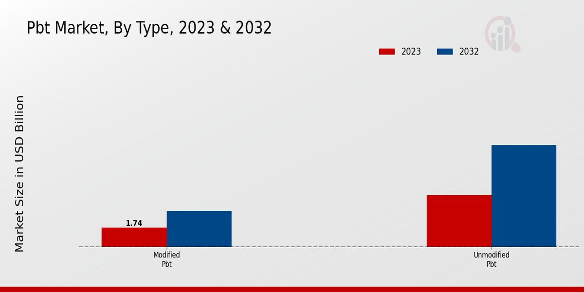 PBT Market Type Insights  