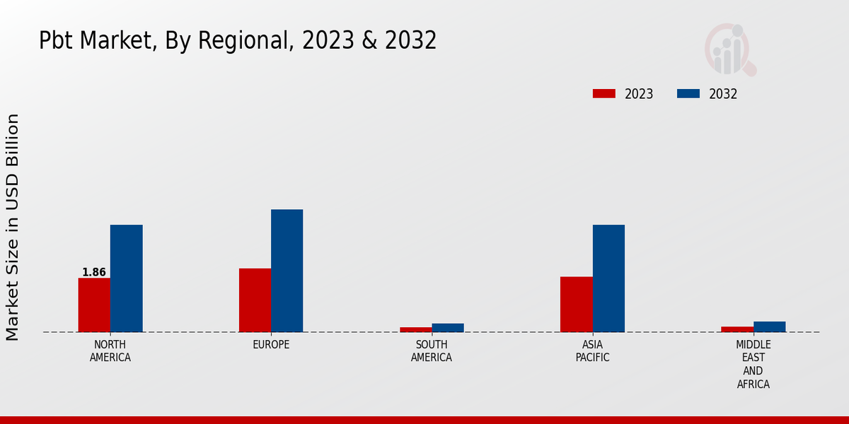 PBT Market Regional Insights  