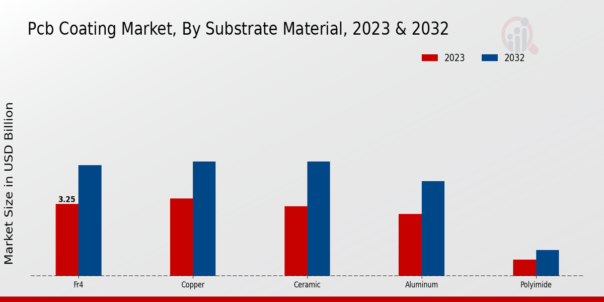 PCB Coating Market Overview1