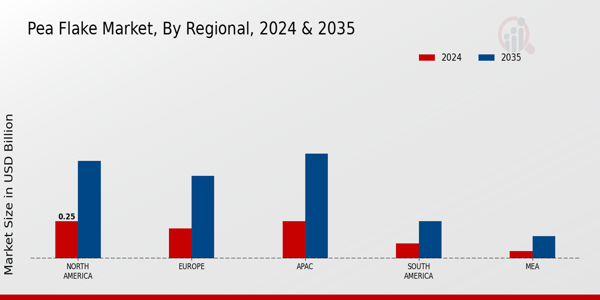 Pea Flake Market Regional Insights  