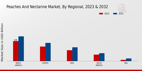 Peaches and Nectarine Market Regional Insights