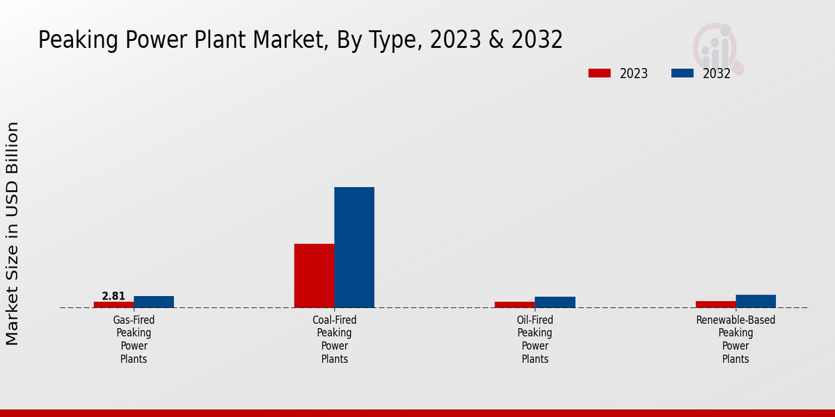 Peaking Power Plant Market, By Type