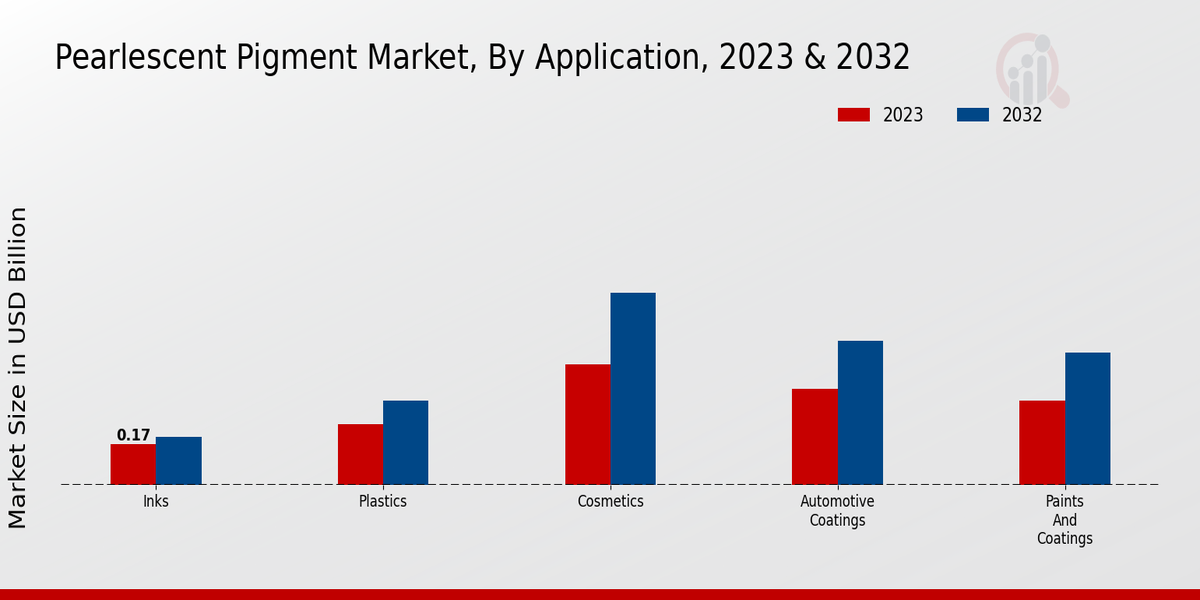 Pearlescent Pigment Market Application