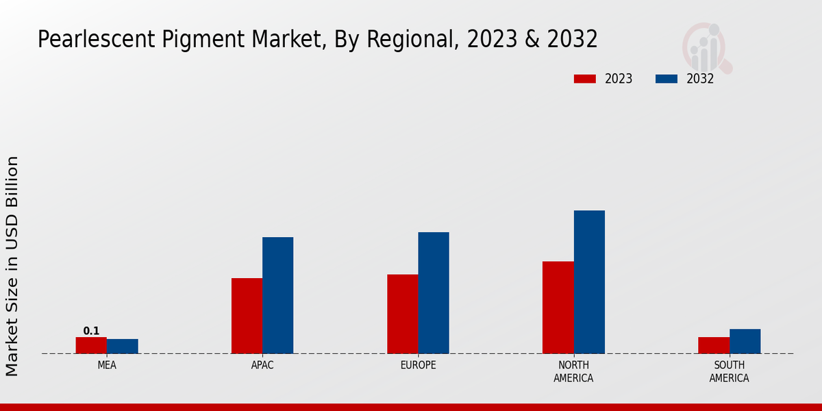 Pearlescent Pigment Market Regional