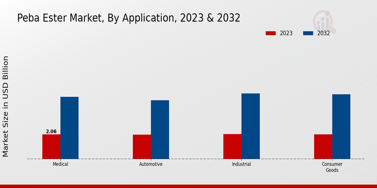 Peba Ester Market By Application