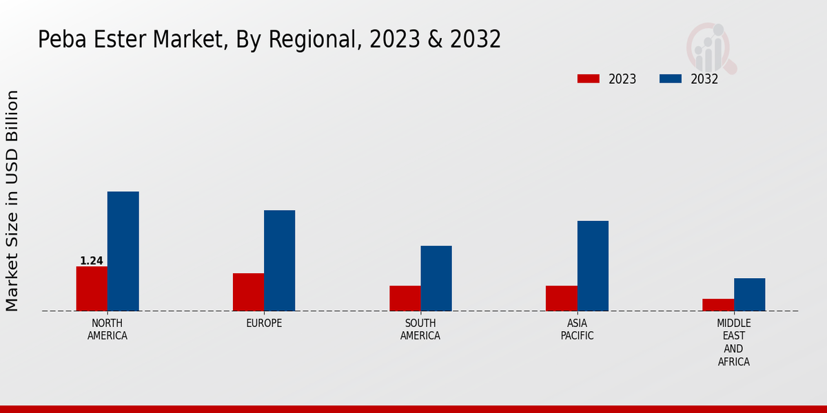 Peba Ester Market By Regional