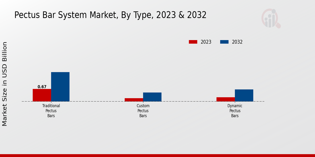 Pectus Bar System Market Type Insights