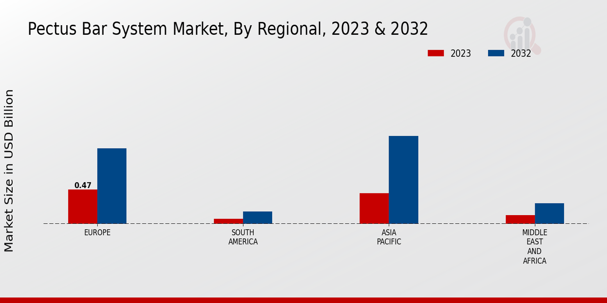 Pectus Bar System Market Regional Insights