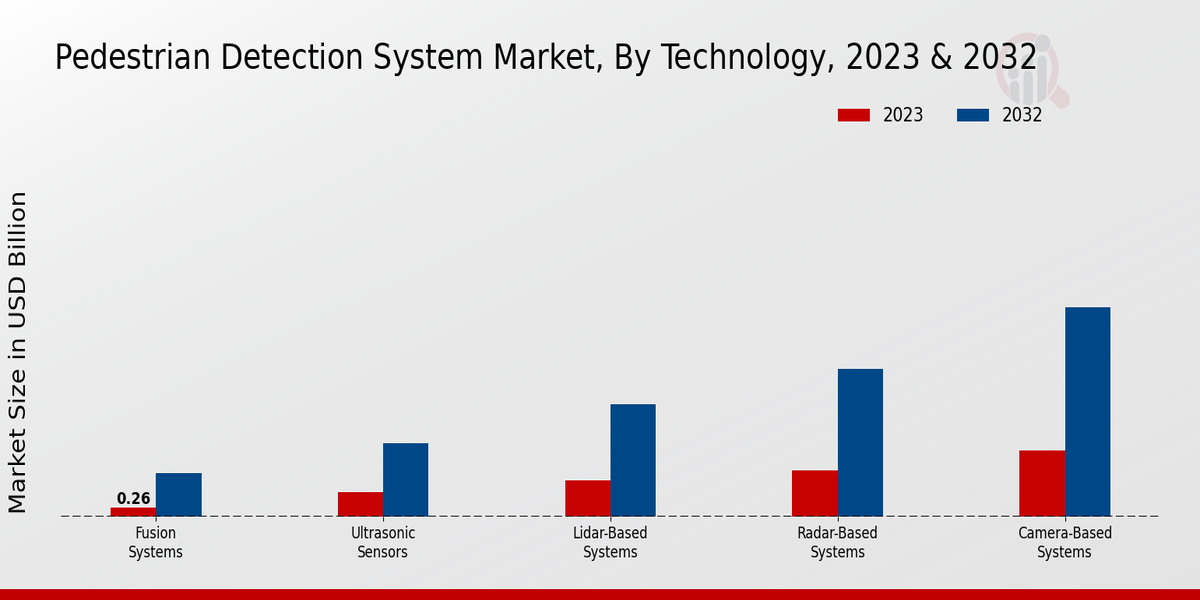 Pedestrian Detection System Market Technology Insights