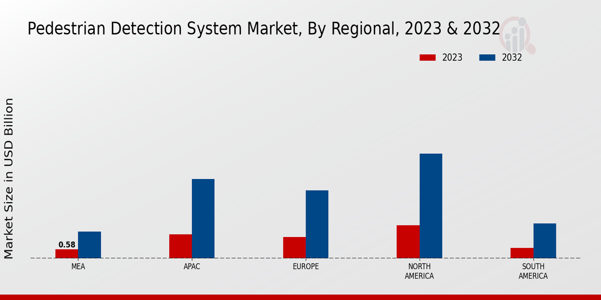 Pedestrian Detection System Market Regional Insights