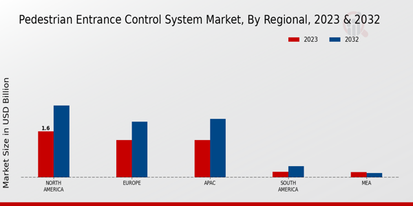 Pedestrian Entrance Control System Market Regional Insights