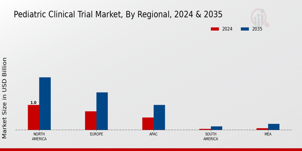 Pediatric Clinical Trial Market Region