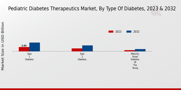 Pediatric Diabetes Therapeutics Market Type of Diabetes Insights