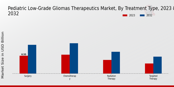 Pediatric Low-Grade Gliomas Therapeutics Market Treatment Type Insights