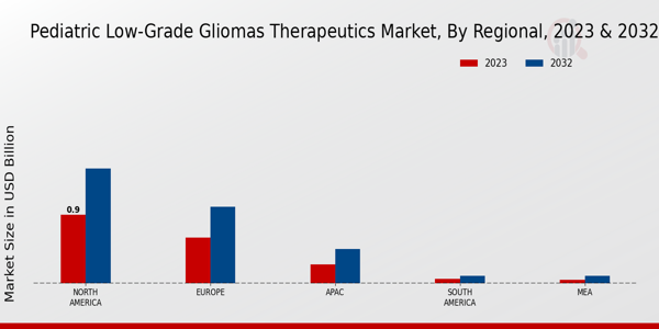 Pediatric Low-Grade Gliomas Therapeutics Market Regional Insights