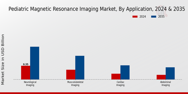 Pediatric Magnetic Resonance Imaging Market Segment