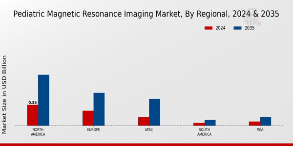 Pediatric Magnetic Resonance Imaging Market Region