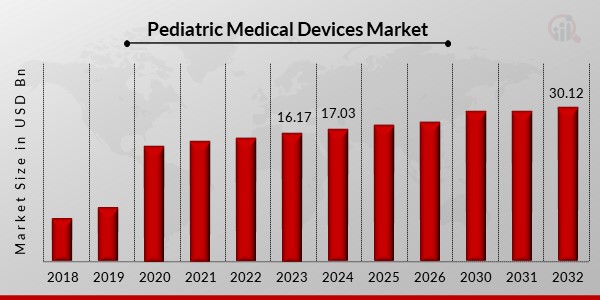 Pediatric Medical Devices Market Overview1