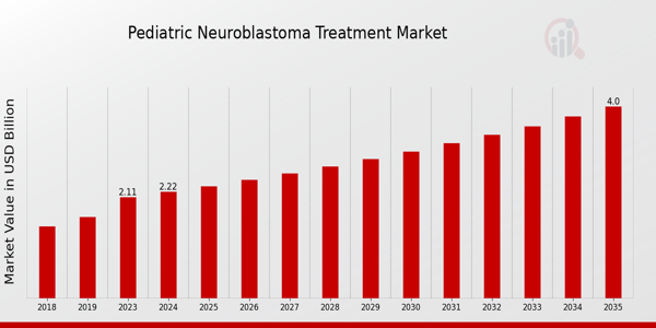 Pediatric Neuroblastoma Treatment Market size