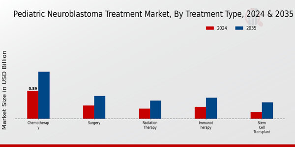 Pediatric Neuroblastoma Treatment Market Segment