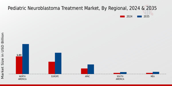 Pediatric Neuroblastoma Treatment Market Region