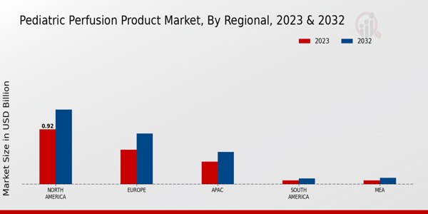 Pediatric Perfusion Products Market, by Region