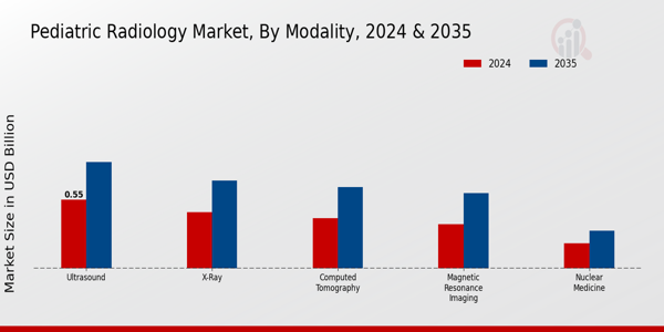 Pediatric Radiology Market Segment