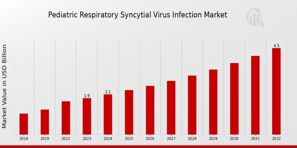 Pediatric Respiratory Syncytial Virus Infection Market Overview