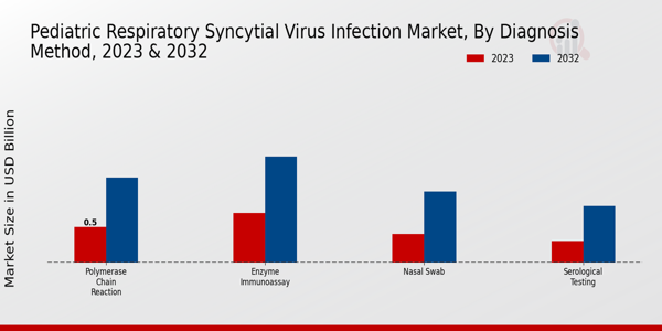 Pediatric Respiratory Syncytial Virus Infection Market Diagnosis Method Insights