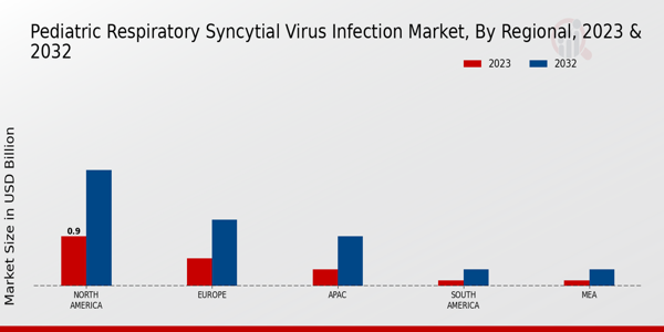 Pediatric Respiratory Syncytial Virus Infection Market Regional Insights