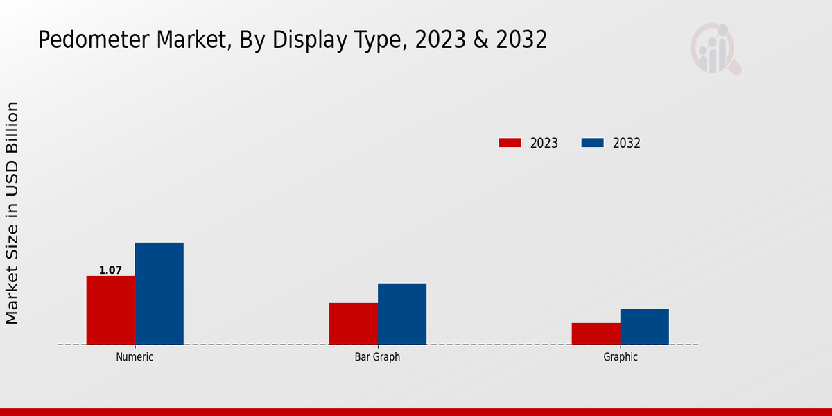 Pedometer Market Display Type Insights  