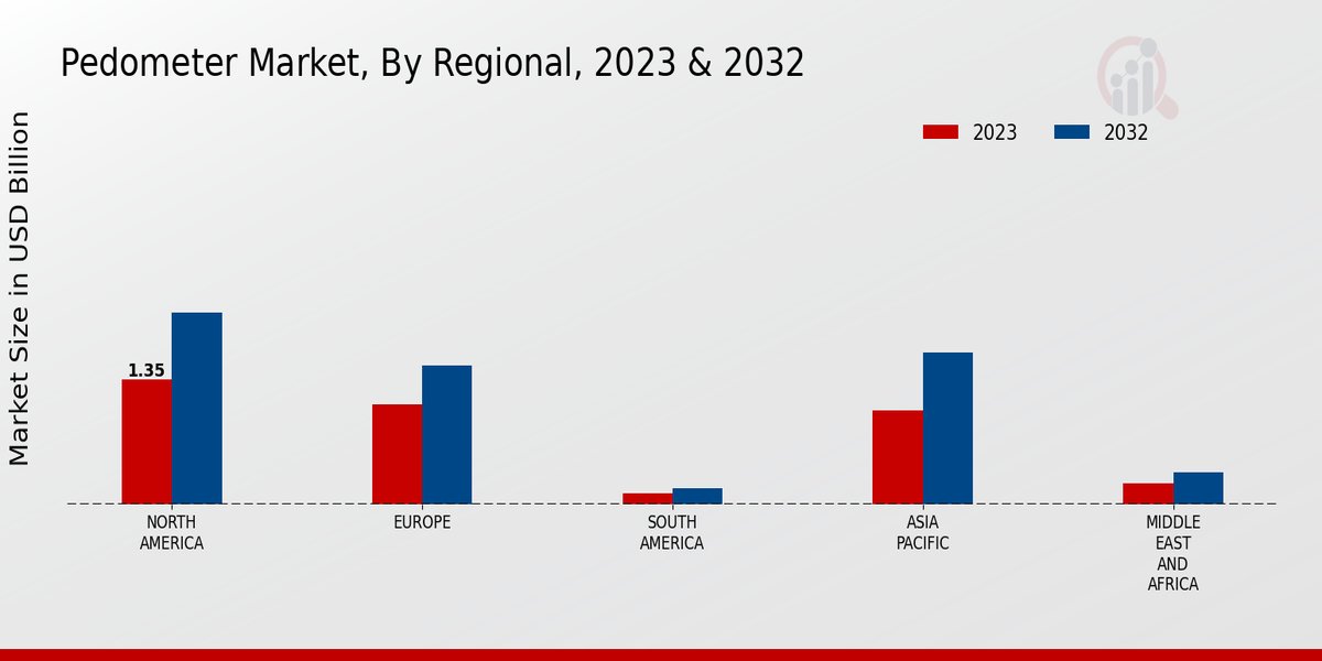 Pedometer Market Regional Insights  