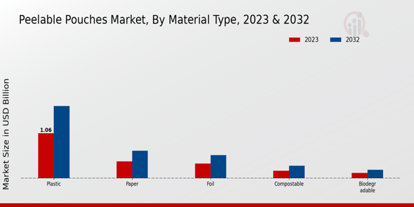 Peelable Pouches Market Material Type Insights