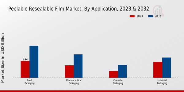 Peelable Resealable Film Market Application Insights