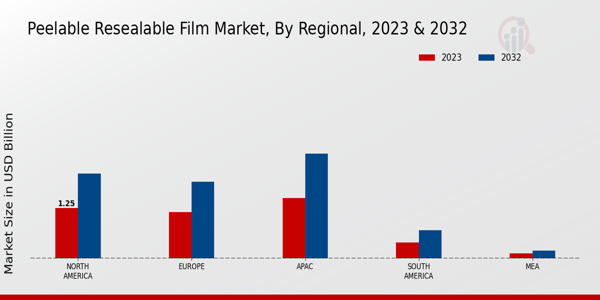 Peelable Resealable Film Market Regional Insights