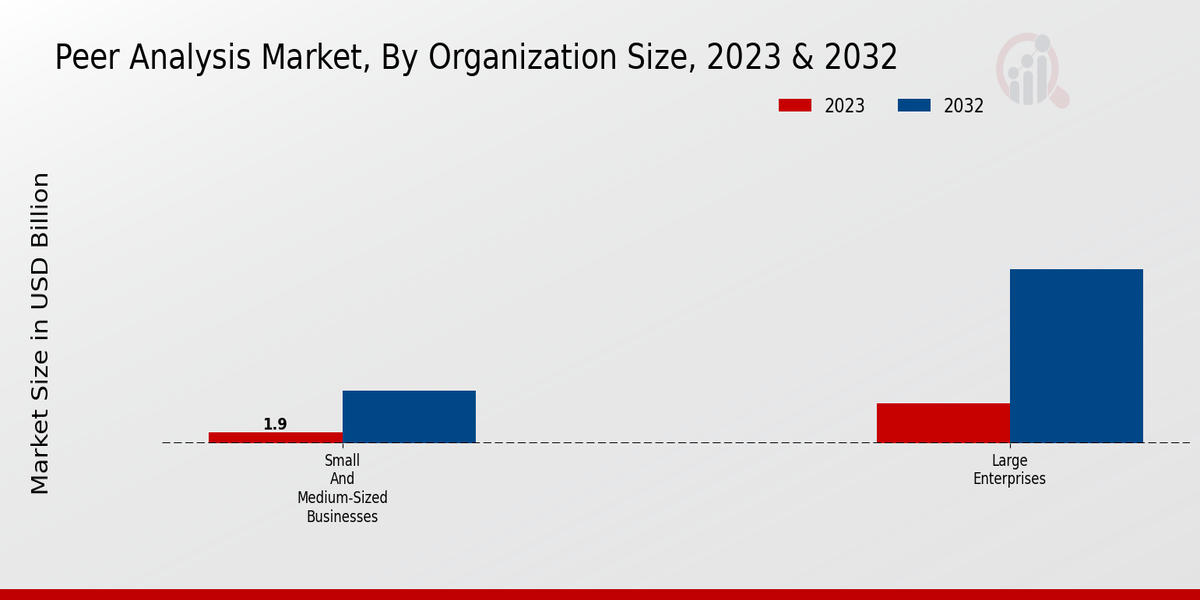 Peer Analysis Market Organization Size Insights