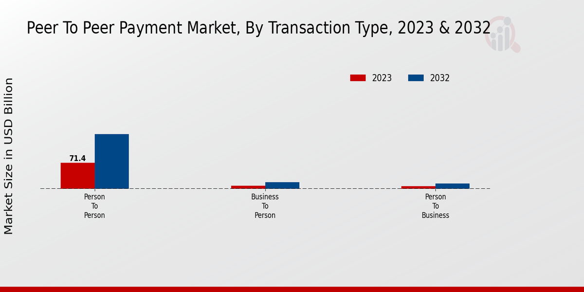 Peer to Peer Payment Market Insights