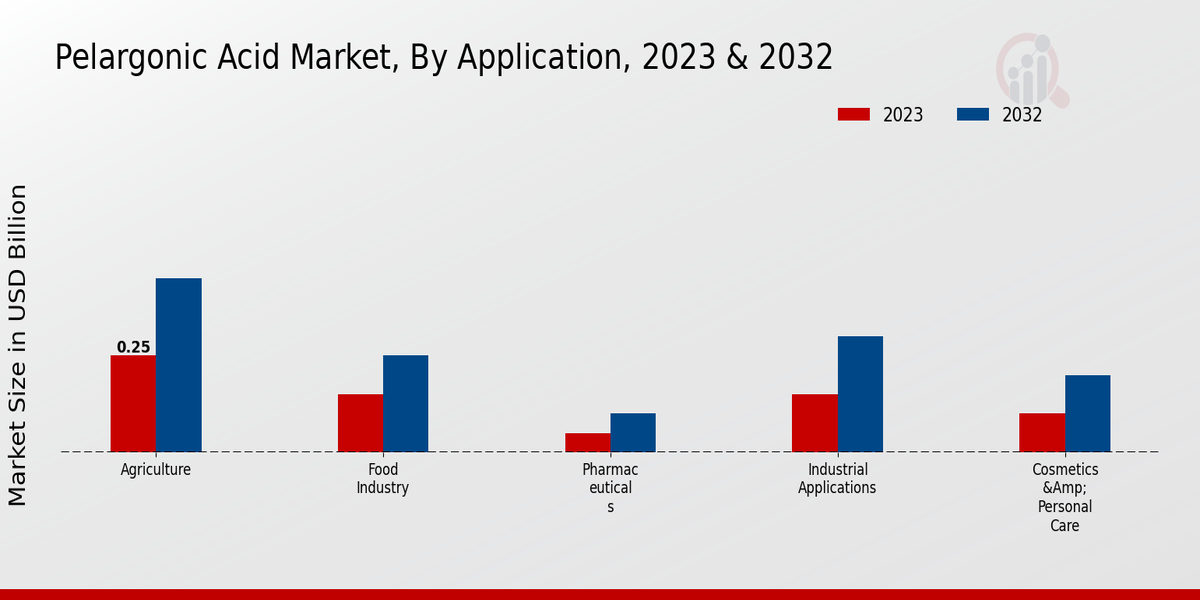 Pelargonic Acid Market Application Insights