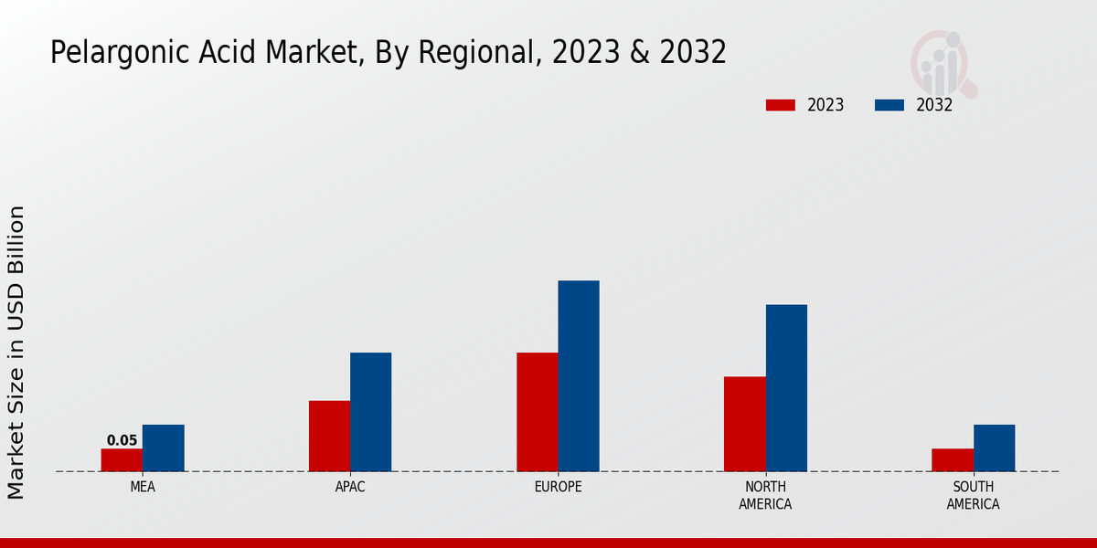 Pelargonic Acid Market Regional Insights