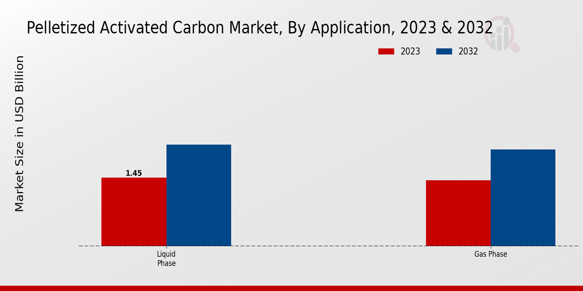 Pelletized Activated Carbon Market Segment