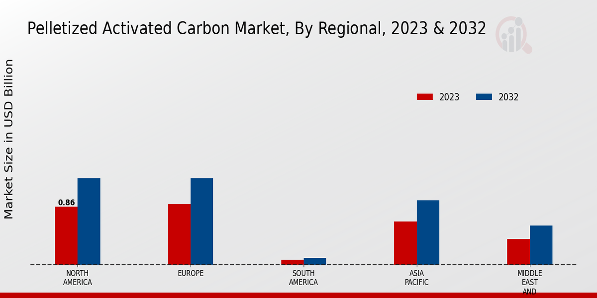 Pelletized Activated Carbon Market Regional