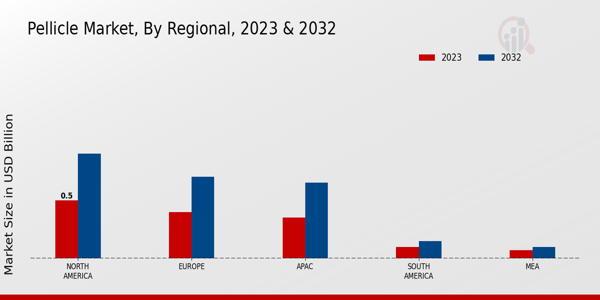 Pellicle Market Regional Insights  