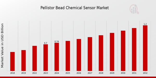 Pellistor Bead Chemical Sensor Market Overview