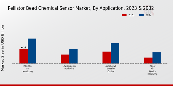 Pellistor Bead Chemical Sensor Market Application Insights