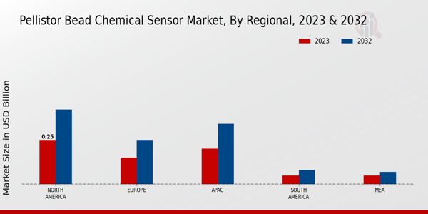 Pellistor Bead Chemical Sensor Market Regional Insights