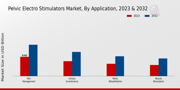 Pelvic Electro Stimulators Market Application Insights