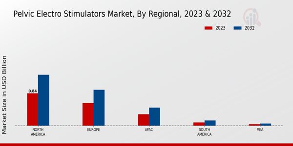 Pelvic Electro Stimulators Market Regional Insights