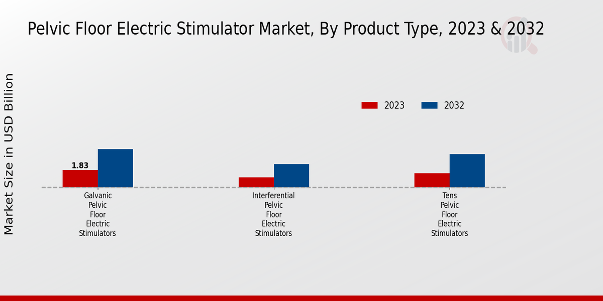 Pelvic Floor Electric Stimulator Market Product Type Insights  