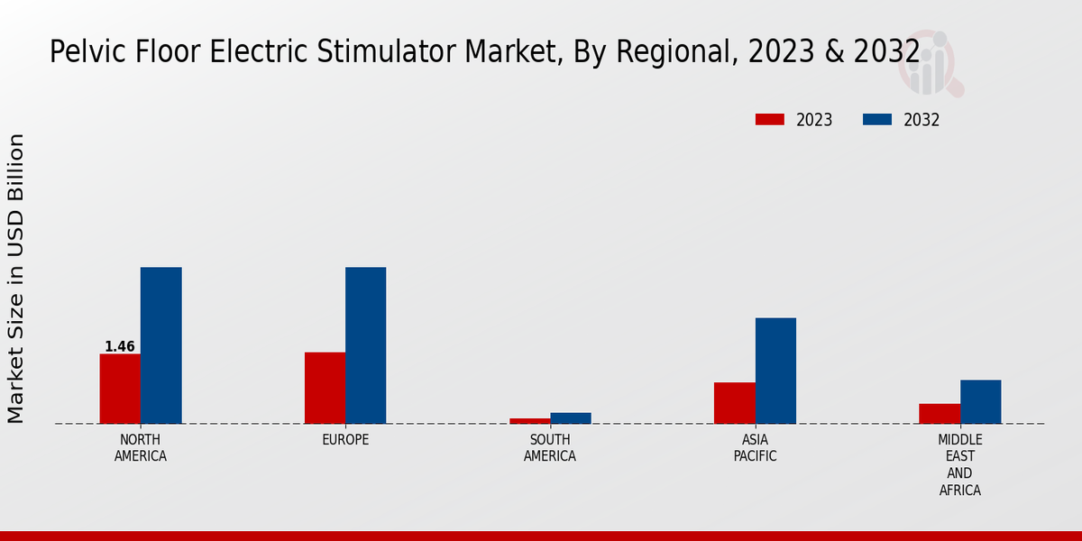 Pelvic Floor Electric Stimulator Market Regional Insights  