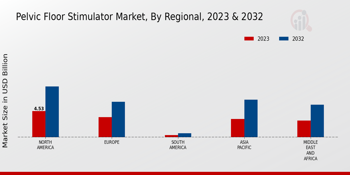 Pelvic Floor Stimulator Market3